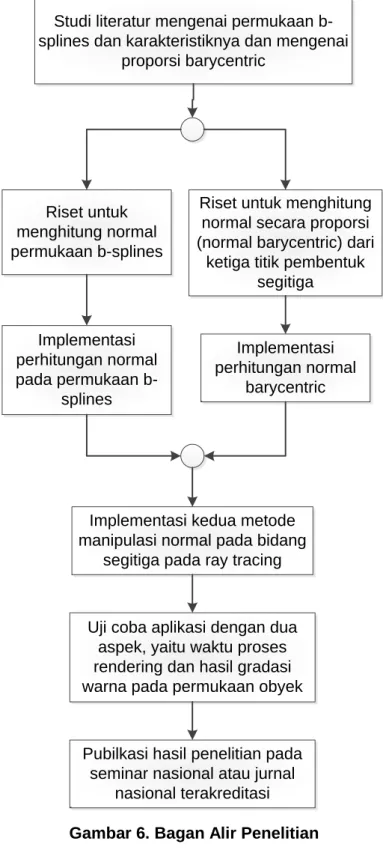 Gambar 6. Bagan Alir Penelitian 