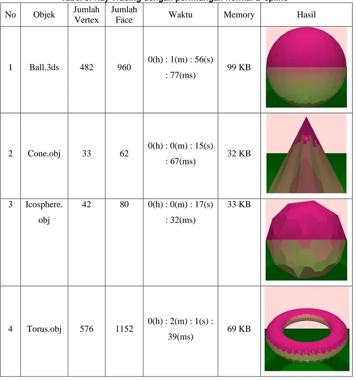 Tabel 3. Ray Tracing dengan perhitungan normal B-spline  