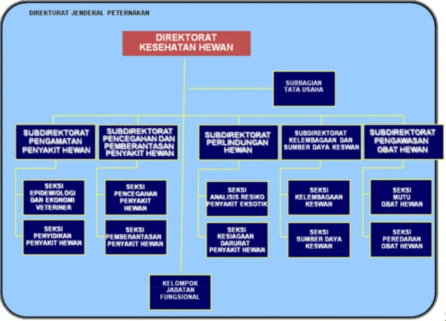 Tabel  1.  Rekapitulasi  SDM  Direktorat  Kesehatan  Hewan  Berdasarkan  Pendidikan  Terkahir Tahun 2014 