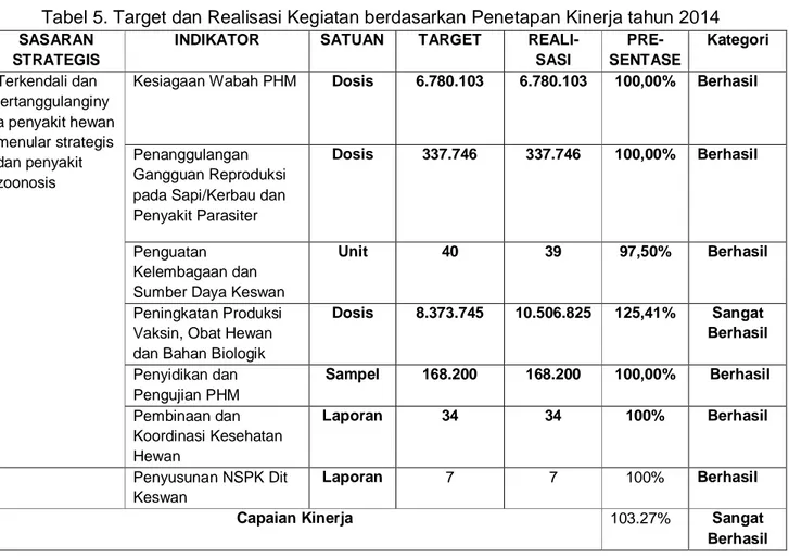 Tabel 5. Target dan Realisasi Kegiatan berdasarkan Penetapan Kinerja tahun 2014  SASARAN 