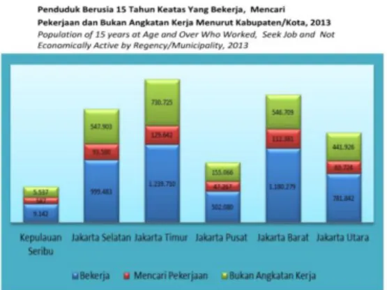 Gambar 1.1 Statistik Penduduk Jakarta  Sumber : BPS (2014) 