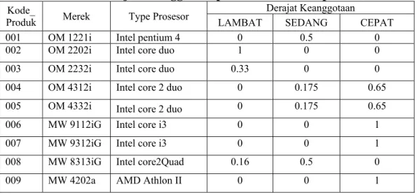 Tabel 3.3 berikut menunjukkan tabel data komputer berdasarkan kecepatan  prosesor dan derajat keanggotaannya pada setiap himpunan