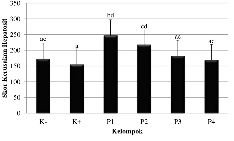 Gambar 4.3 Skor Kerusakan Hepatosit (degenerasi parenkimatosa, degenerasi hidropik dan nekrosis) dari Setiap Kelompok