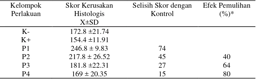 Tabel 4.3 Rataan Skor Kerusakan Histologis Hepar Mencit (Mus musculus L.)  dengan Pemberian Vitamin C dan E setelah pemajanan Monosodium Glutamat (MSG) (X±SD) 