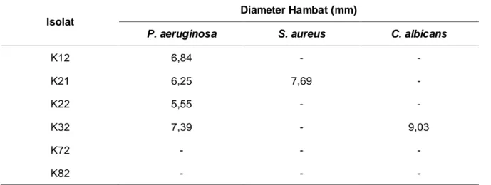 Tabel 1. Hasil uji antagonis isolat aktinomycetes 