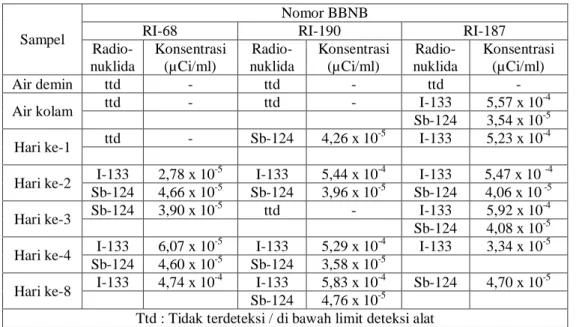 Tabel 2. Hasil analisis uji cicip bahan bakar nuklir bekas 