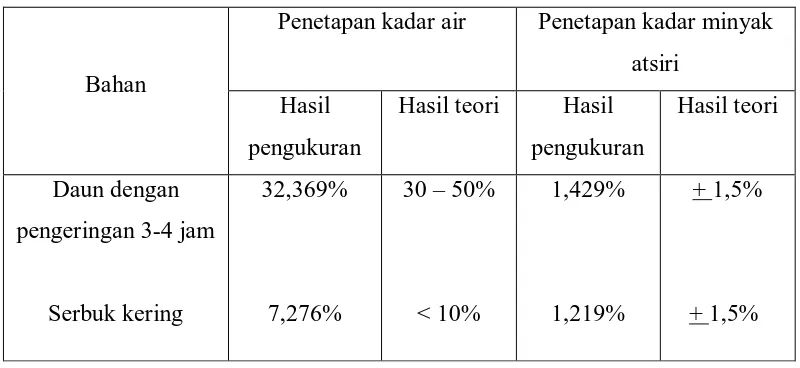 Tabel 3.1. Penetapan kadar air dan kadar minyak pada tumbuhan sereh wangi  