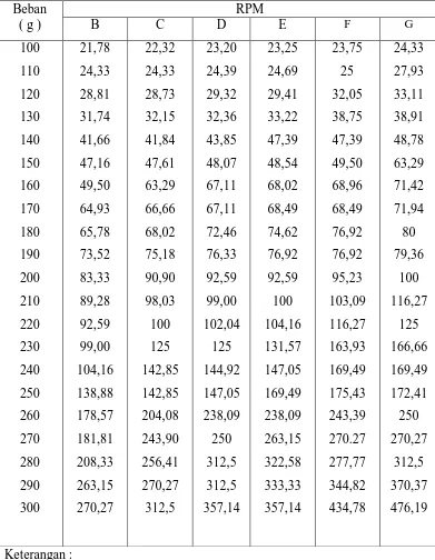 Tabel 3.4. Data penentuan sifat alir sediaan losion minyak sereh wangi  