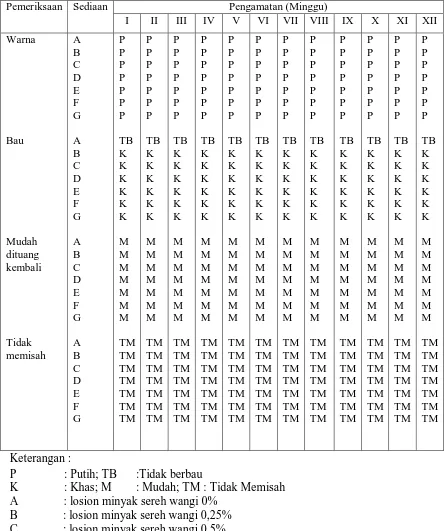 Tabel 3.5. Data pengamatan stabilitas sediaan sediaan losion   