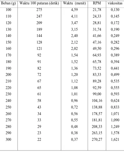 Tabel  16.1. Data penentuan sifat alir sediaan losion dengan konsentrasi minyak sereh wangi 0,25%  