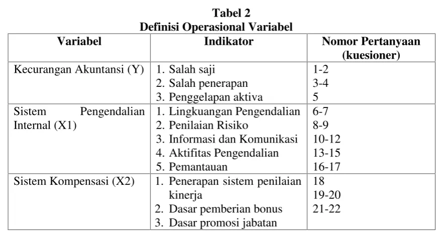 Tabel 2Definisi Operasional Variabel