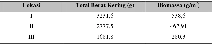 Tabel 4.5. Nilai Produktivitas Rerumputan di Lokasi Penelitian 