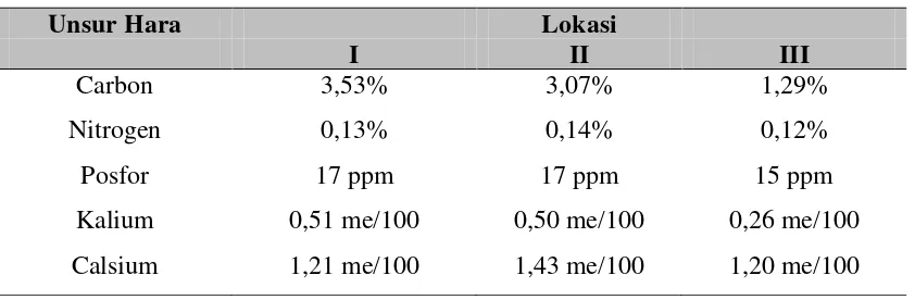 Tabel 4.5.1. Hasil Analisa Kimia Tanah di Lokasi Penelitian 