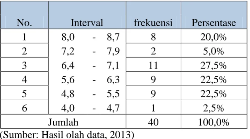 Tabel 11. Distribusi Frekuensi Variabel pretest prestasi belajar kelompok kontrol