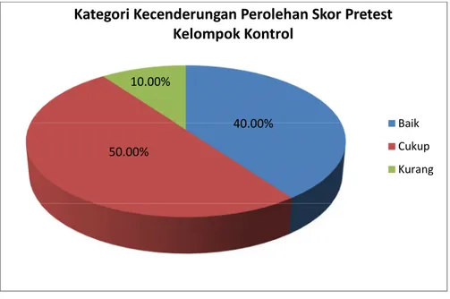 Gambar 6: Diagram Pie Kecenderungan Skor Pretest Kelas Kontrol