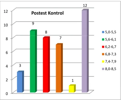 Gambar 7. Distribusi Frekuensi Variabel posttest prestasi Belajar Kelompok Kontrol