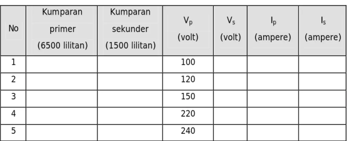 Tabel 1:  Data Transformator  No  Kumparan  primer  (6500 lilitan)  Kumparan sekunder  (1500 lilitan)  V p  (volt)  V s  (volt)  I p  (ampere)  I s  (ampere)  1  100  2  120  3  150  4  220  5  240 
