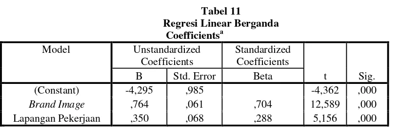 Tabel 11 Regresi Linear Berganda 