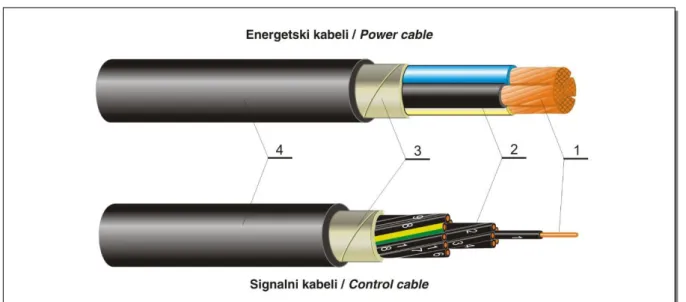 Tablica 3.5. Opis konstrukcije kabela tipa NYY i NAYY: 