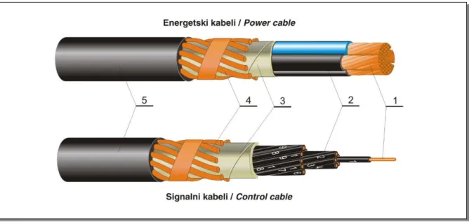 Tablica 3.6. Konstrukcija kabela tipa NYCY: 