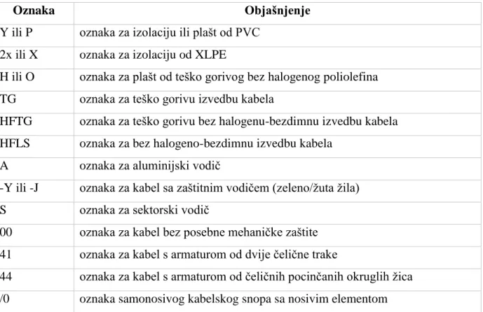 Tablica 3.4. Oznake kabela: 
