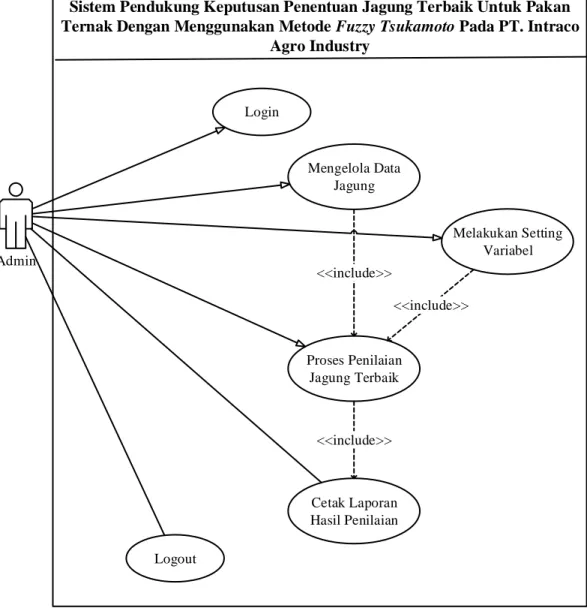 Gambar III.5. Use Case Diagram Sistem Pendukung Keputusan Penentuan  Jagung Terbaik Untuk Pakan Ternak Dengan Menggunakan Metode Fuzzy 