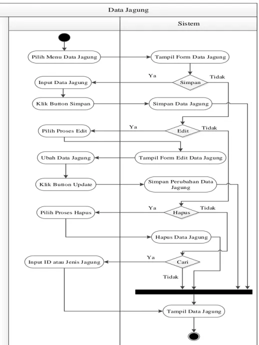 Gambar III.8. Activity Diagram Data Jagung 