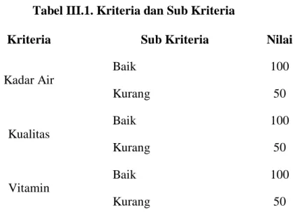 Tabel III.1. Kriteria dan Sub Kriteria 