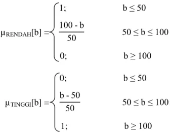 Gambar III.3. Fungsi Keanggotaan Variabel Vitamin  00 - b5050 ≤ b ≤  00 µRENDAH[b] =1;     b ≤ 50 µTINGGI[b] =0;     b ≥  00 50 ≤ b ≤  00 0;     b ≤ 50 1;     b ≥  00 b - 505050 0 µ[c] RENDAH TINGGI 50 100  1;        c ≤ 50  50 ≤ c ≤  00  µ RENDAH [c] = 0;