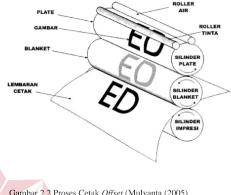 Gambar 2.2 Proses Cetak Offset (Mulyanta (2005) 