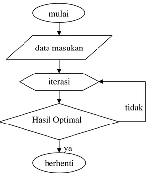 Gambar 2.2 Diagram alir metode simpleks   
