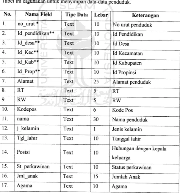 Tabel ini digunakan untuk menyimpan nama user dan password.