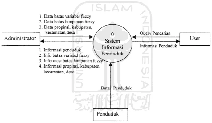 Diagram konteks atau sering disebut juga DFD level 0 ini menggambarkan proses aliran data dalam sistem secara umum