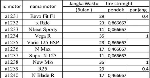 Tabel 8 Hasil Perhitungan Derajat Keanggotaan Jangka Waktu  Jangka Waktu fire strenght