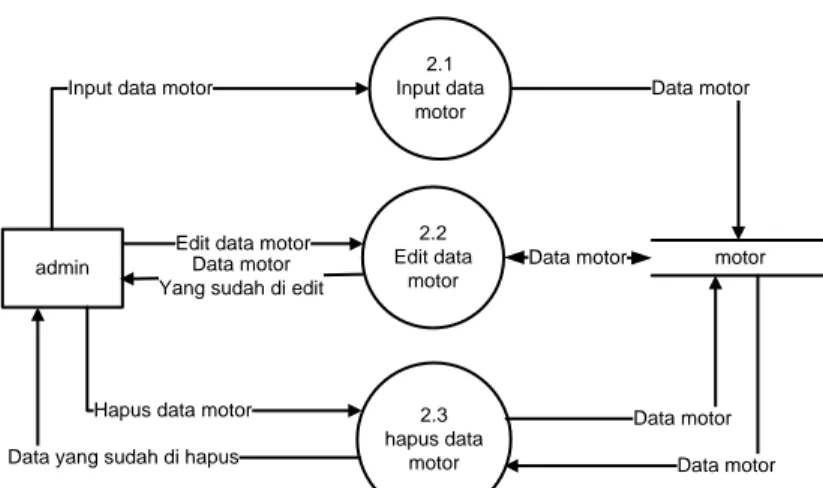 Gambar 8  DFD Level 2 proses 2 Aplikasi Sistem Rekomendasi Pembelian Sepeda Motor Secara  Kredit dengan Menerapkan Metode Logika Fuzzzy Database Model Tahani 