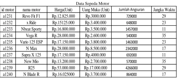 Gambar 2 Fungsi keanggotaan vaiabel harga   Fungsi keanggotaan Variabel Harga dapat dirumuskan sebagai berikut: 