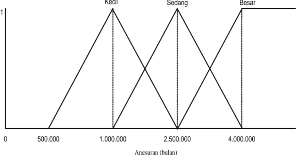 Gambar 4 Fungsi keanggotaan variabel Angsuran  Fungsi keanggotaan Variabel Angsuran dapat dirumuskan sebagai berikut : 