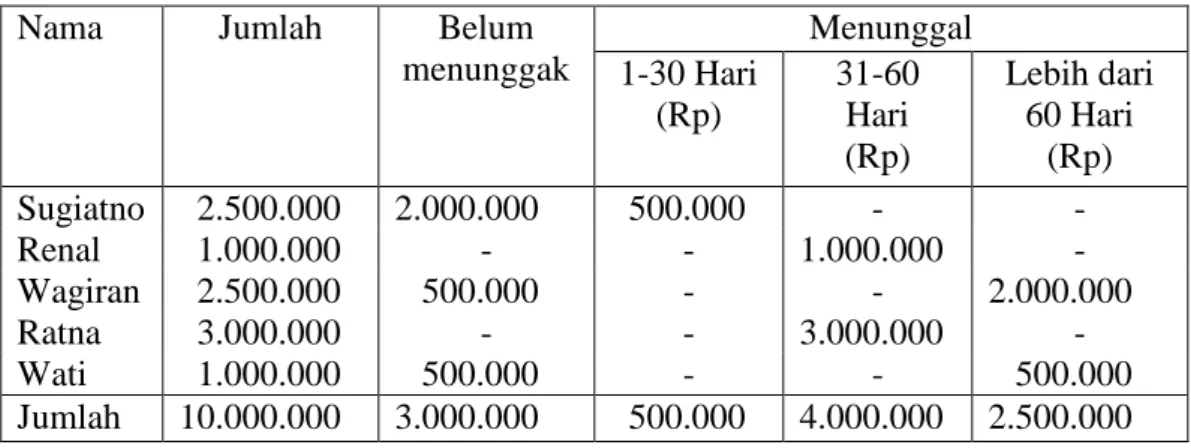 Tabel II.2  PT. Tria Jaya  Analisa Umur Piutang 