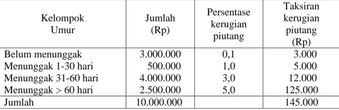 Tabel II.3  PT. Tria Jaya 