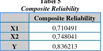 Tabel 5   Composite Reliability 