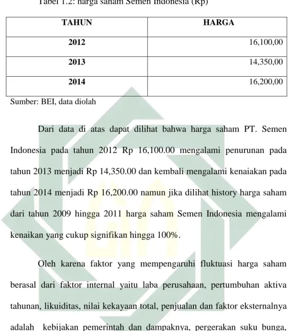 Tabel 1.2: harga saham Semen Indonesia (Rp) 