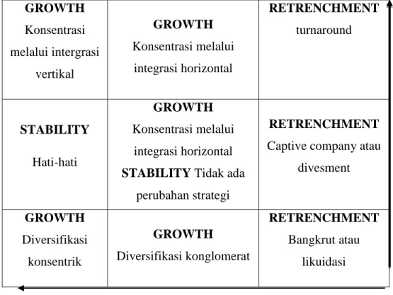 Tabel 3.3. Matriks IE  GROWTH  Konsentrasi  melalui intergrasi  vertikal  GROWTH   Konsentrasi melalui integrasi horizontal  RETRENCHMENT turnaround  STABILITY  Hati-hati  GROWTH   Konsentrasi melalui integrasi horizontal  STABILITY Tidak ada 