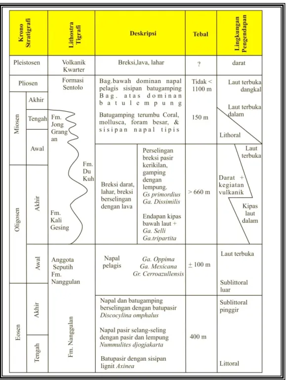 Gambar 4.1. Stratigrafi Kulon Progo Barat (Pringgoprawiro dan Rijanto, 1985) 