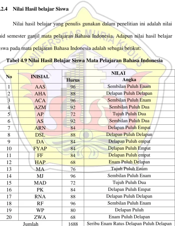 Tabel 4.9 Nilai Hasil Belajar Siswa Mata Pelajaran Bahasa Indonesia 
