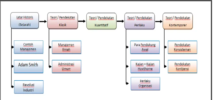 Gambar 1 : Perkembangan Manajemen 