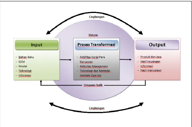Gambar 4. Diagram interaksi Sistem organisasi terbuka 