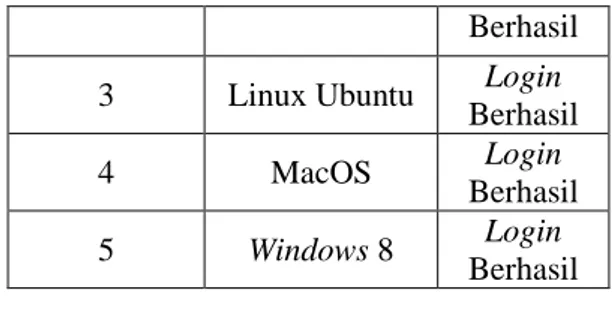 Tabel 1 : Hasil Pengujian USB terhadap  Operating System  Pengujian  Jenis  Operating  System  Hasil  1  Windows 7  Login  Berhasil  2  Windows xp  Login  Berhasil 3 Linux Ubuntu Login 
