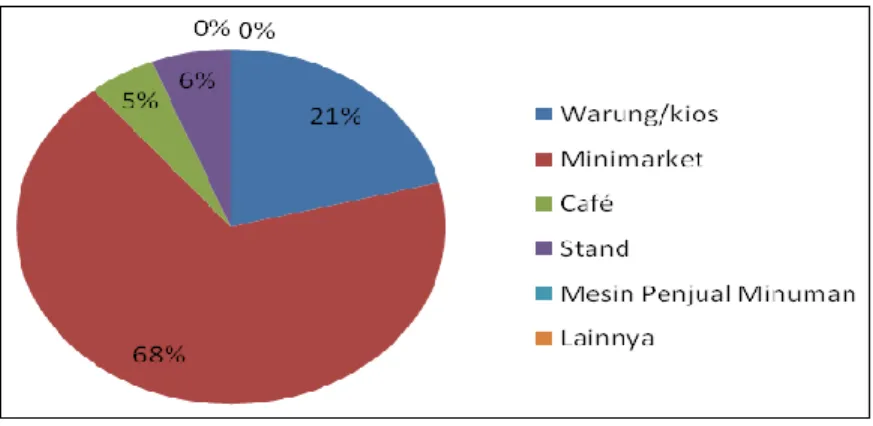 Gambar 1.3 Chart kunjungan konsumen 