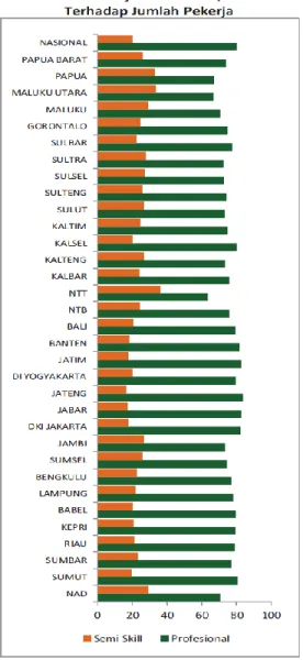 Gambar 1.5 Chart presentase pekerja professional  Sumber : BPS 