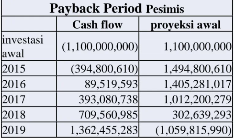Gambar 1.13 Payback Period Pesimis 
